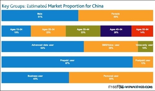 调查：中国移动互联网比美国更流行