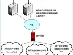 数据中心整合的重要环节：存储虚拟化