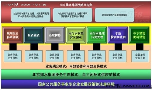 情景导购：北京排水集团信息化建设咨询