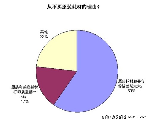 不买原装耗材的理由调查