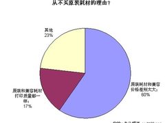 价格是主因 不买原装耗材的理由调查