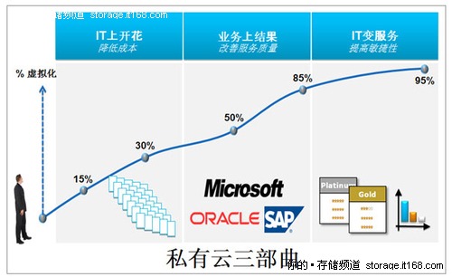 关键业务开始虚拟化