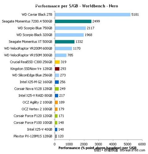 WorldBench - Nero