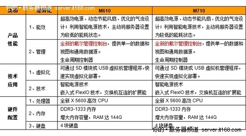 戴尔双路刀片的应用领域与产品差异