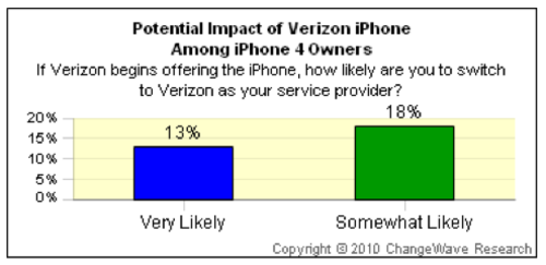 美国31%的iPhone用户想转投其他运营商