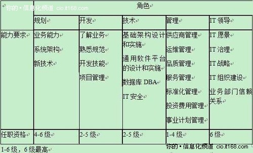 不做“套中人”CIO如何像CEO那样管理IT