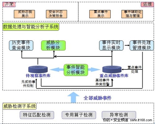 TDS是继承IDS之上具备人工智能检测产品