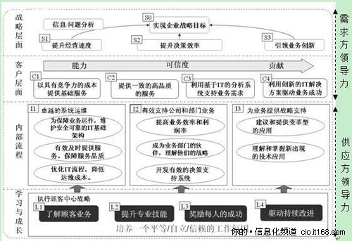 图 it战略地图