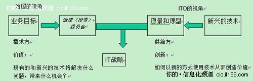 不做“套中人”CIO如何像CEO那样管理IT