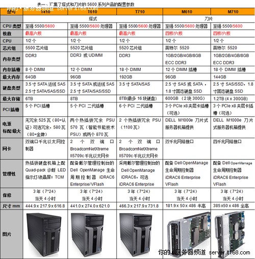 戴尔至强5600系列9款机型参数全揭示