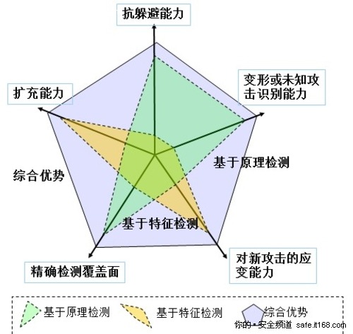 TDS是继承IDS之上具备人工智能检测产品