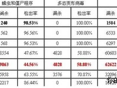 2010年8月VB100测试成绩详解