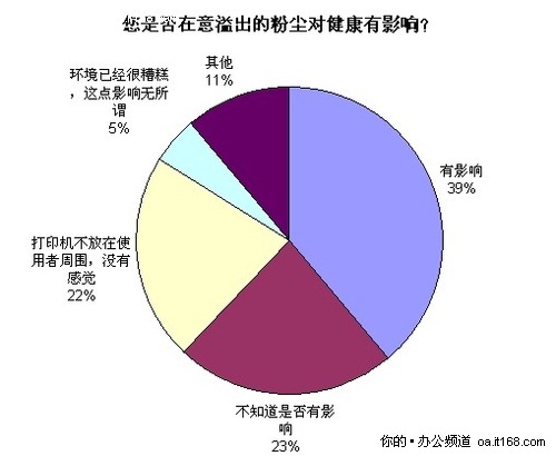 耗材漏粉是否对健康有影响