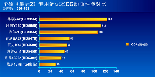 i5+GT335主流价位华硕a42《星际2》实测