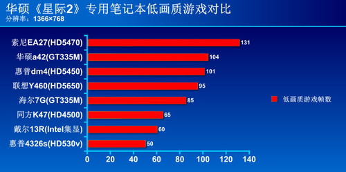 i5+GT335主流价位华硕a42《星际2》实测