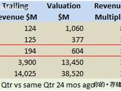评论：为什么3PAR急于现在被戴尔收购