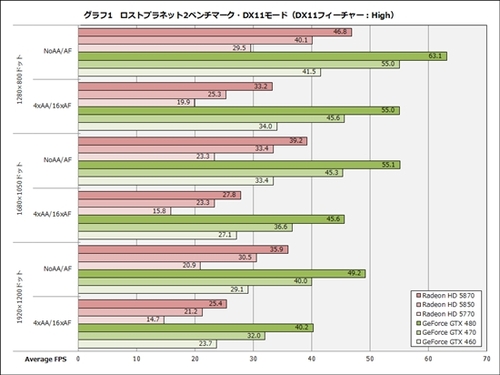 DX9/11性能对比