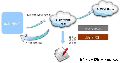 企业客户反钓鱼安全服务解决方案：