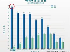 ESET像怪兽一样继续着VB100不败金身
