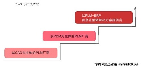 国内外厂商博弈中国PLM蓝海