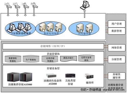 存储资源调度软件
