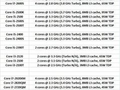 适合不同的玩家 游戏玩家咋选SNB处理器