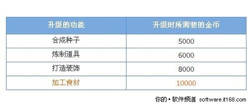 扩建机器和升级机器的费用