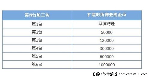 扩建机器和升级机器的费用