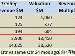 八问戴尔，收购3PAR究竟赔了还是赚了？