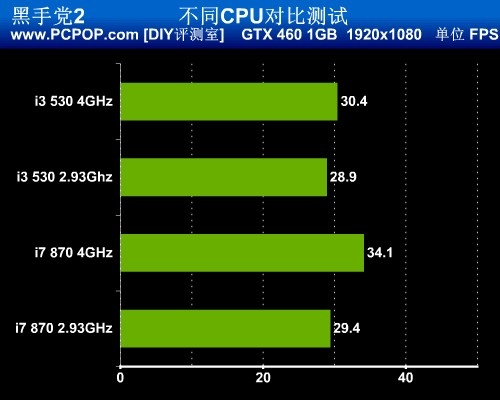 不同CPU对比测试