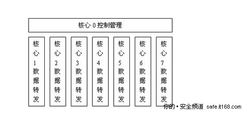 3、安全业务板的多核架构设计