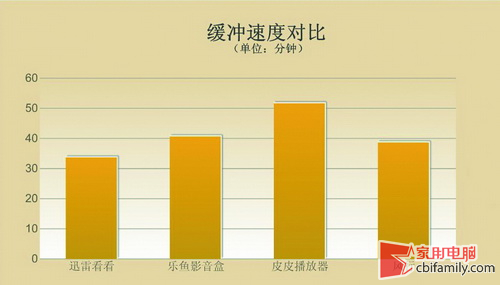 影片缓冲速度对比