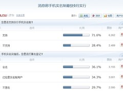 手机实名制9月1日实施 4亿用户需补登记