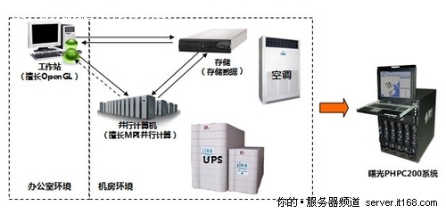 “云端应用” PHPC个人高性能系统初探