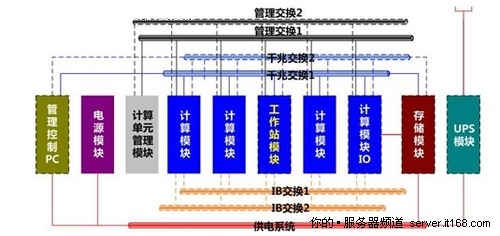 “云端应用” PHPC个人高性能系统初探