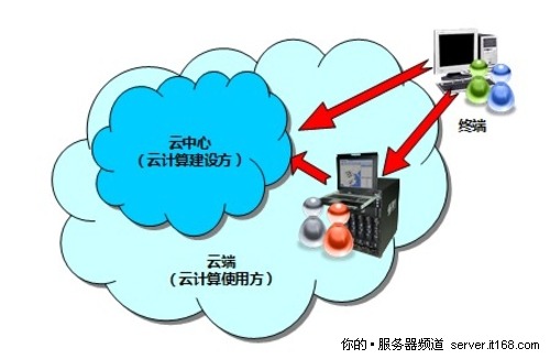 “云端应用” PHPC个人高性能系统初探