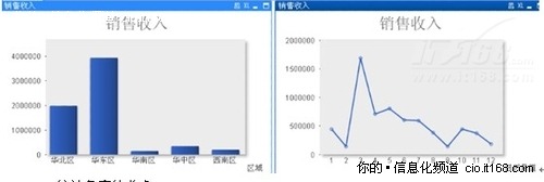 通过BI从不同的角度对销售收入进行汇总