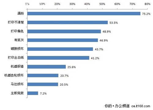 75.2％的用户都有漏粉经历