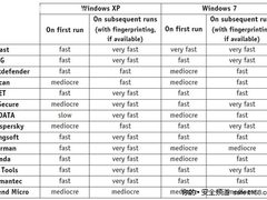 详解AV-C 2010年性能测试报告评测结果