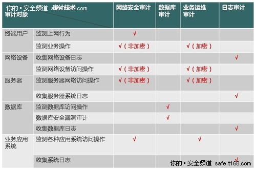 二、信息系统安全审计定义与发展