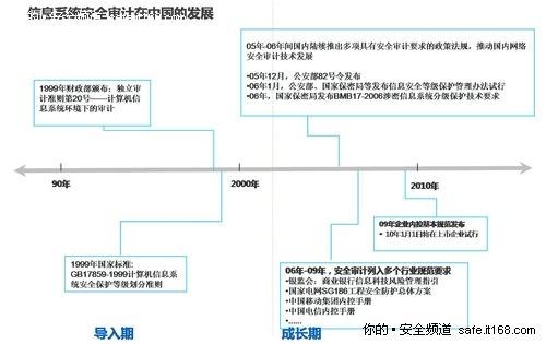 二、信息系统安全审计定义与发展