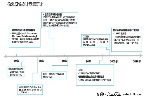 一、信息系统审计定义与发展历史