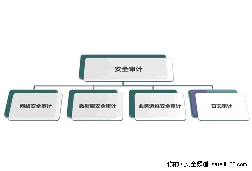 二、信息系统安全审计定义与发展