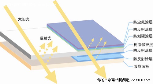 3英寸可旋转LCD和多画幅比例切换功能