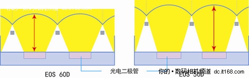 1800万的CMOS和DIGIC 4