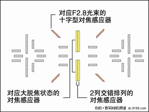 9点全十字自动对焦系统