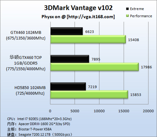 理论性能测试----3Dmark Vantage v102