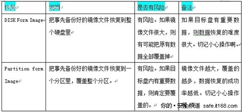 误Ghost一键恢复数据恢复最简单的方法