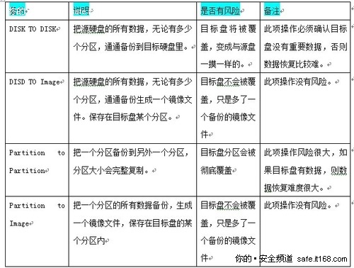 误Ghost一键恢复数据恢复最简单的方法