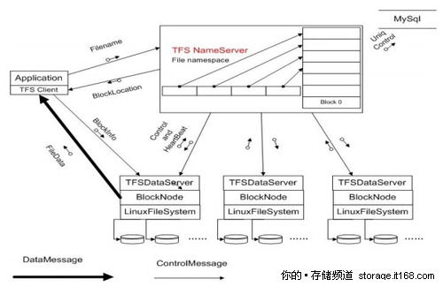 TFS 1.0版本的集群文件系统